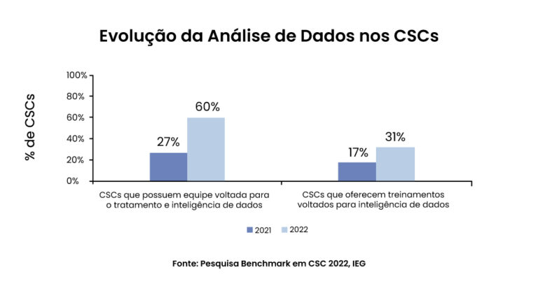 IEG: estudo revela detalhes da evolução dos CSCs do país