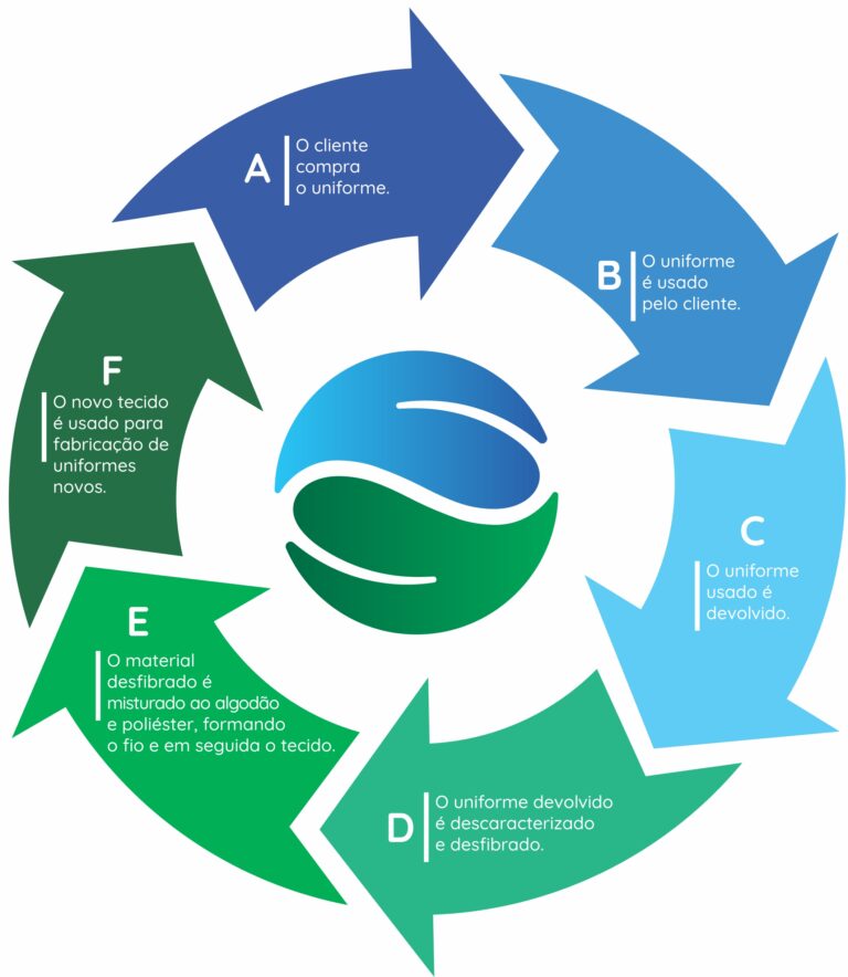 Economia circular: empresa cria primeiro tecido sustentável do mundo para uniformes profissionais